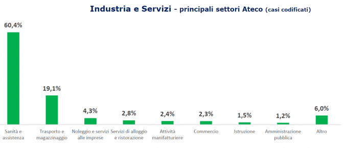 I contagi tra i lavoratori toscani per settore (Fonte: Inail)