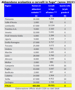 L'abbandono scolastico e la fuga di cervelli in Italia tabella