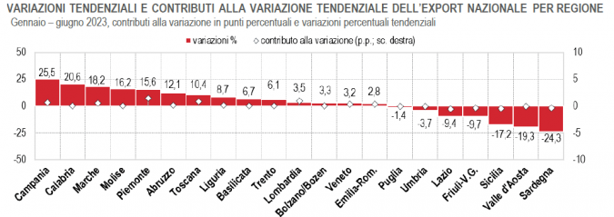 L'export nelle regioni italiane nel primo semestre 2023