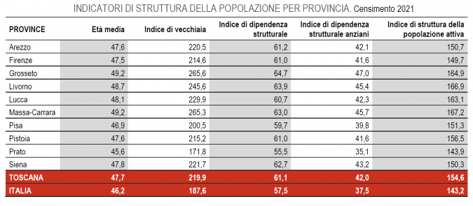 L'età media in Toscana tabella