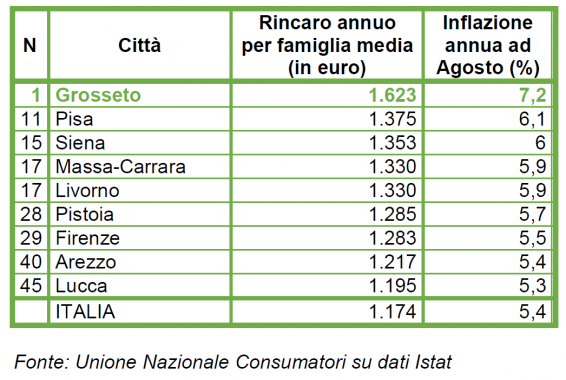 I rincari in Toscana tabella