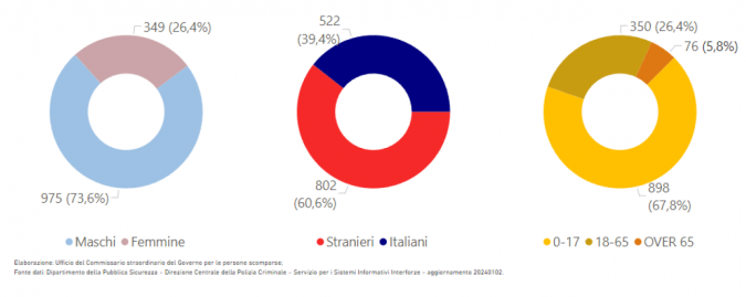 Genere, età e nazionalità degli scomparsi in Toscana nel 2023