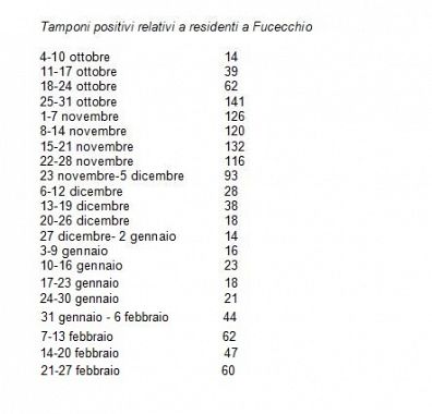 I positivi, settimana per settimana, a Fucecchio