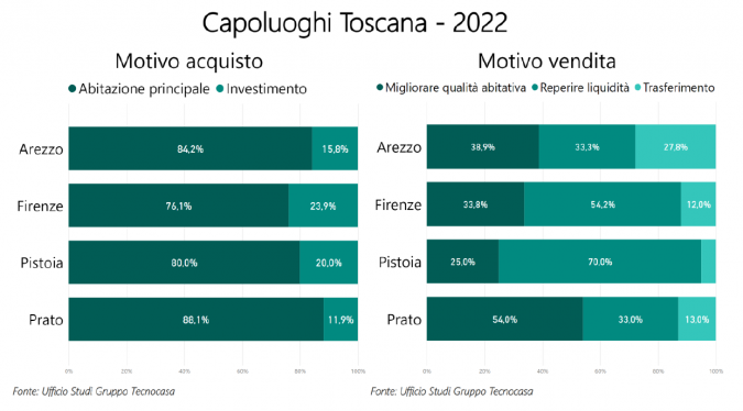 Le compravendite nelle città